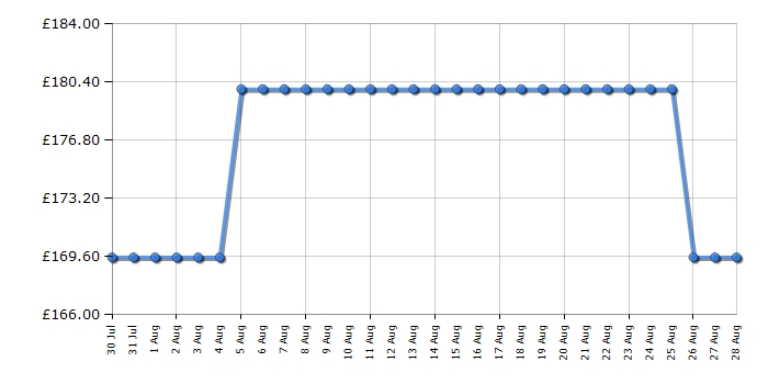 Cheapest price history chart for the CDA ECP62BL