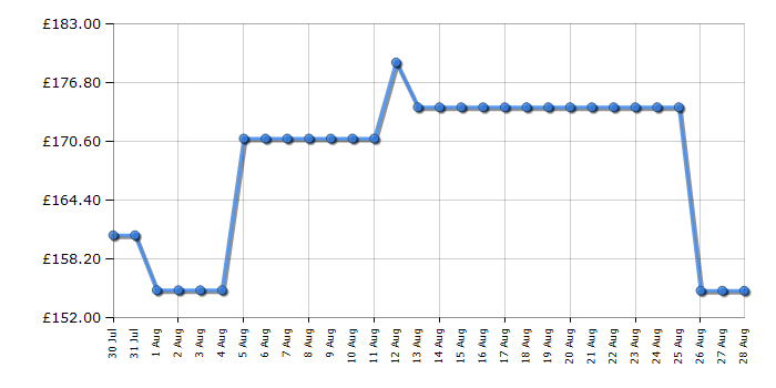 Cheapest price history chart for the CDA ECP62SS