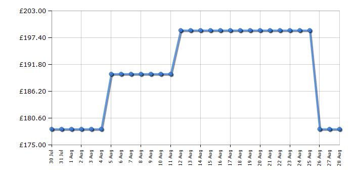 Cheapest price history chart for the CDA ECP72SS