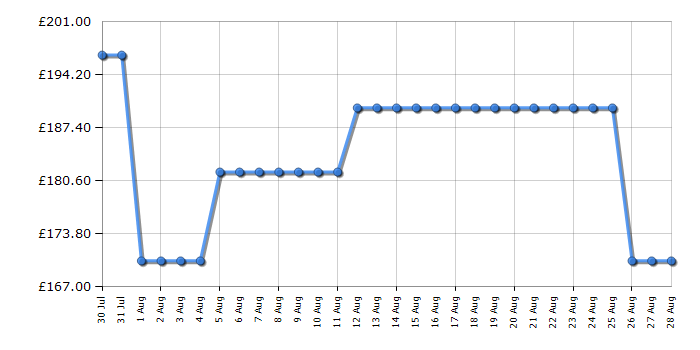 Cheapest price history chart for the CDA ECP82BL