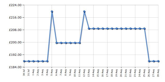 Cheapest price history chart for the CDA ECP92BL