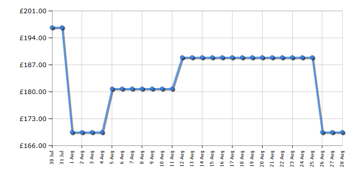 Cheapest price history chart for the CDA ECP92SS