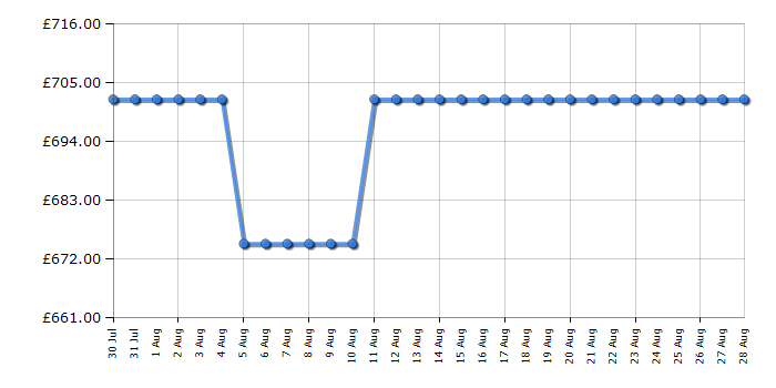 Cheapest price history chart for the CDA EDD62BL