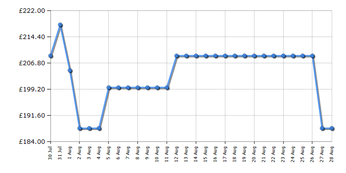 Cheapest price history chart for the CDA EKP60BL