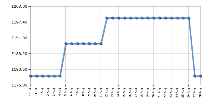 Cheapest price history chart for the CDA EKP60SS
