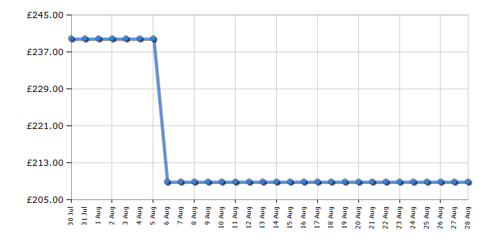 Cheapest price history chart for the CDA EVP62SS