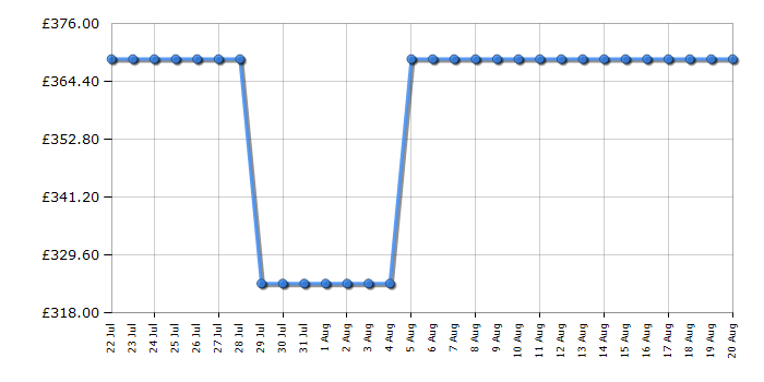 Cheapest price history chart for the CDA FW284