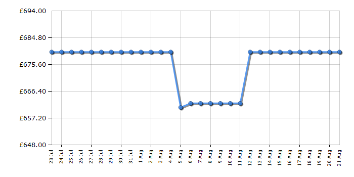 Cheapest price history chart for the CDA FWV601BL