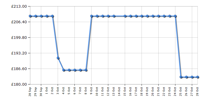 Cheapest price history chart for the CDA HC6621FR