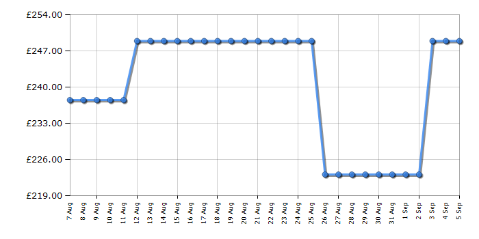 Cheapest price history chart for the CDA HG7351SS
