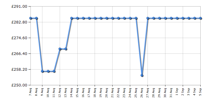 Cheapest price history chart for the CDA HG9351SS