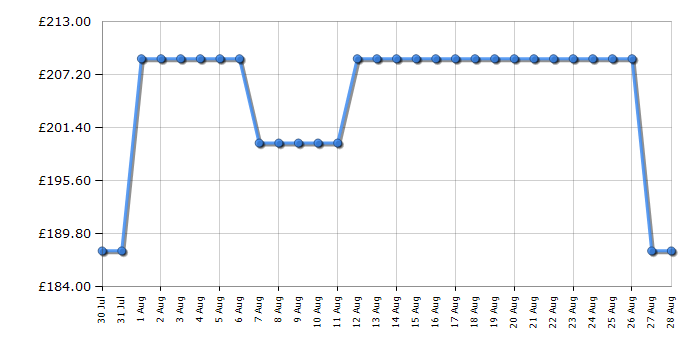 Cheapest price history chart for the CDA HN3621FR
