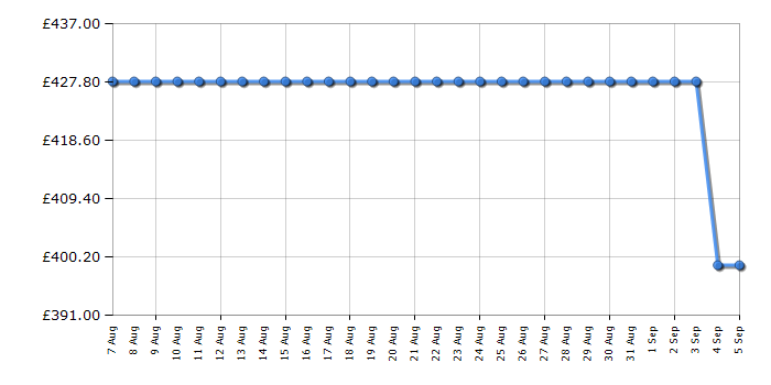 Cheapest price history chart for the CDA HN7750FR