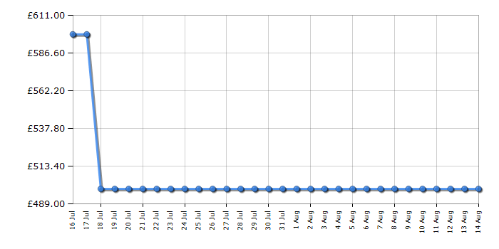 Cheapest price history chart for the CDA HN9611FR