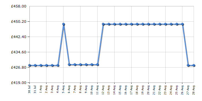 Cheapest price history chart for the CDA HN9626FR