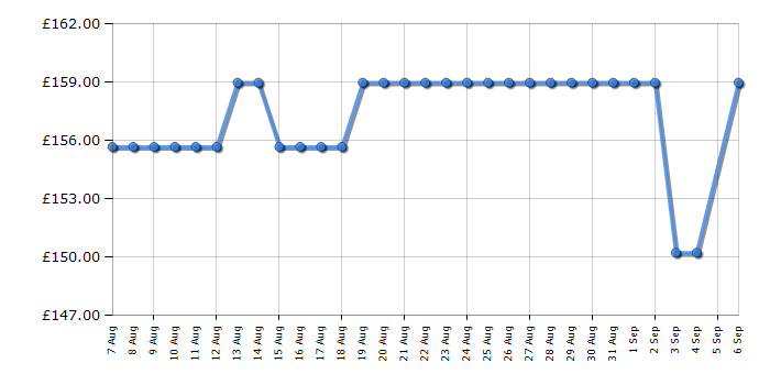 Cheapest price history chart for the CDA HPG6200SS