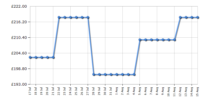 Cheapest price history chart for the CDA HVG621BL
