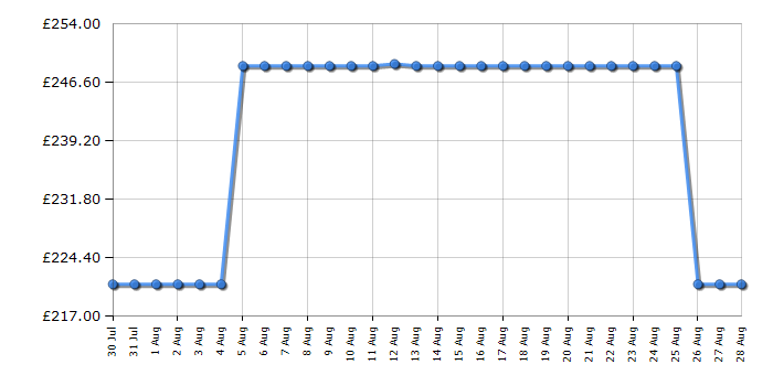 Cheapest price history chart for the CDA SC030BL