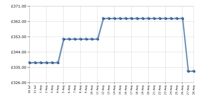 Cheapest price history chart for the CDA SC621SS