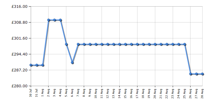 Cheapest price history chart for the CDA SL200SS