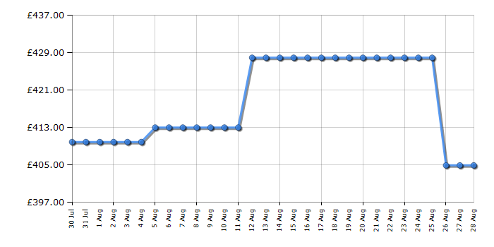 Cheapest price history chart for the CDA SL400SS