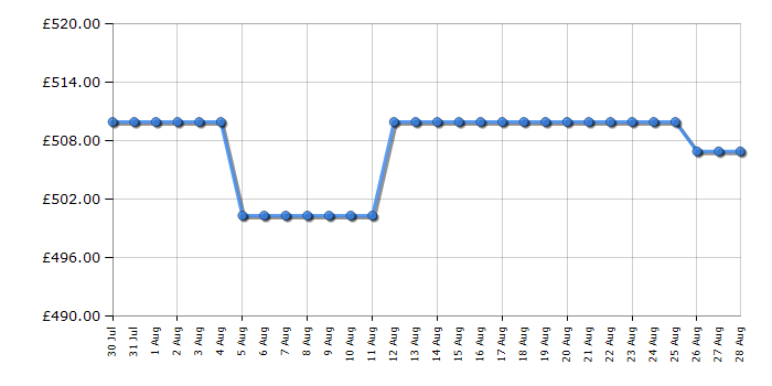 Cheapest price history chart for the CDA SL550BL