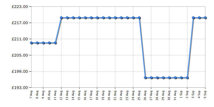 Cheapest price history chart for the CDA VM131BL