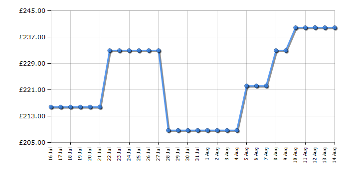 Cheapest price history chart for the CDA VM231SS