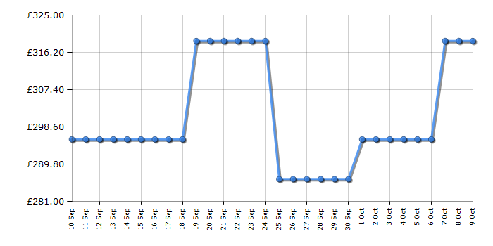 Cheapest price history chart for the CDA VM452SS