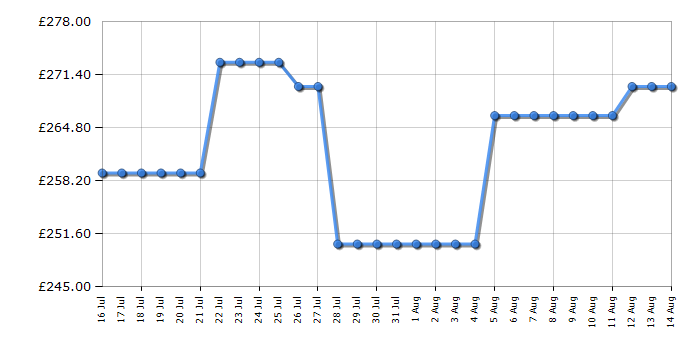 Cheapest price history chart for the CDA VM551SS