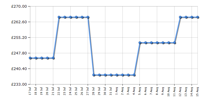 Cheapest price history chart for the CDA VW153BL