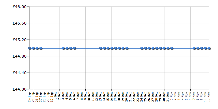 Cheapest price history chart for the Chicco Echo - Sapphire