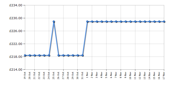 Cheapest price history chart for the Cobra M40SPC