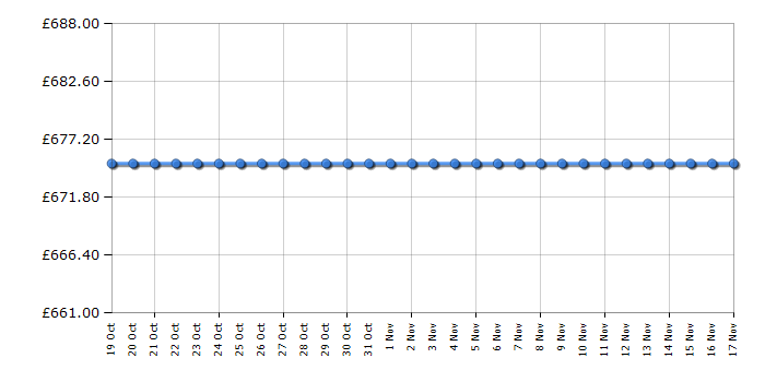 Cheapest price history chart for the Cobra RM513SPBI