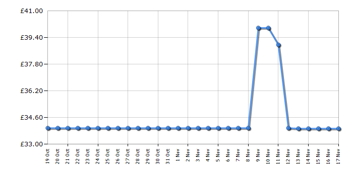 Cheapest price history chart for the Cookeez Makery FreezyCakez Fridge