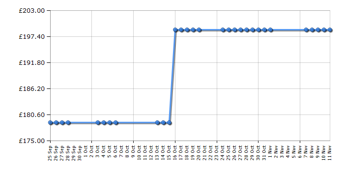 Cheapest price history chart for the Cosatto Supa - C-Rex