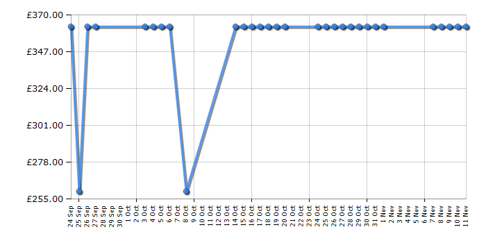 Cheapest price history chart for the Cosatto Supa Dupa - Ahoy There