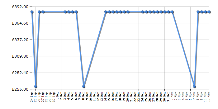 Cheapest price history chart for the Cosatto Supa Dupa - Boggles