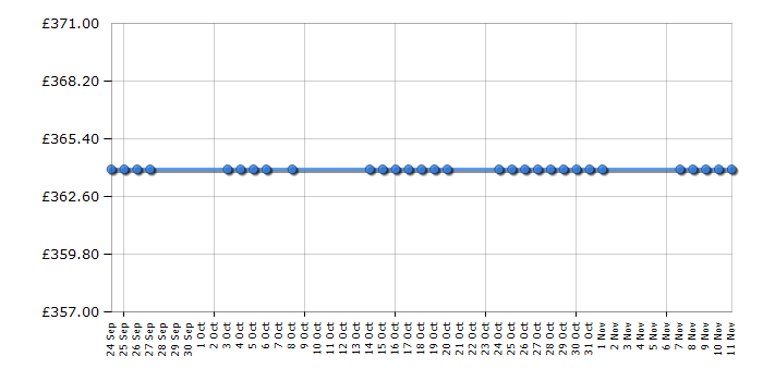 Cheapest price history chart for the Cosatto Supa Dupa - Go Lightly