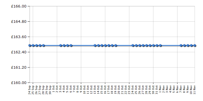 Cheapest price history chart for the Cosatto Swift Lite Supa - Happy Go Lucky