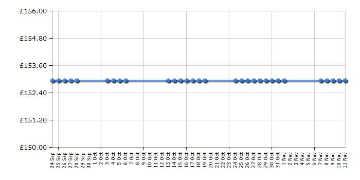 Cheapest price history chart for the Cosatto Swift Lite Supa - Pretti Kitti