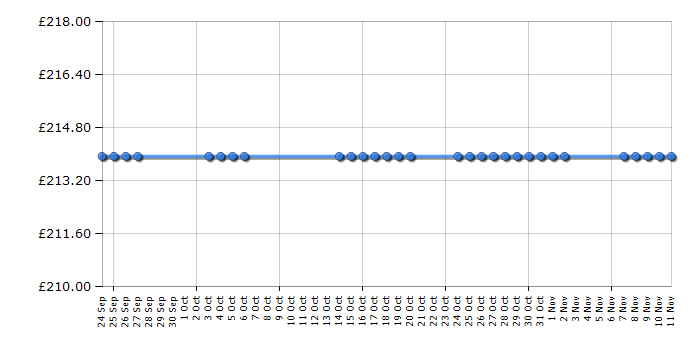 Cheapest price history chart for the Cosatto Yo! - Toffee Apple