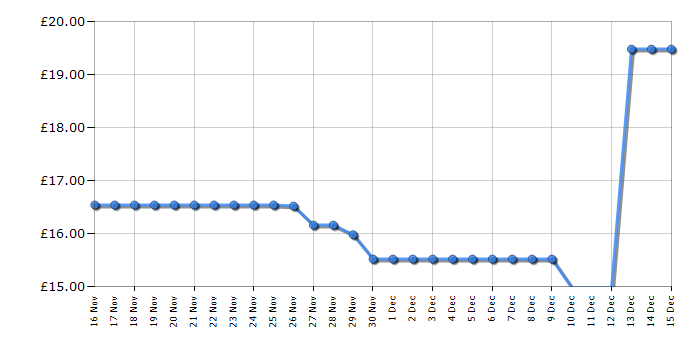 Cheapest price history chart for the Crossed Signals