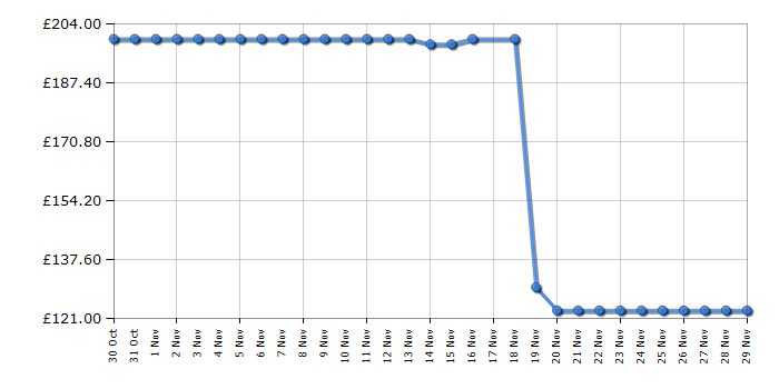 Cheapest price history chart for the Cuisinart AFT13XBLU