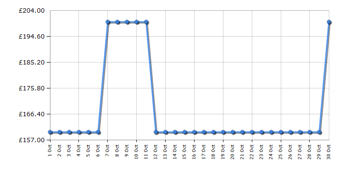 Cheapest price history chart for the Cuisinart ATF13XSSU
