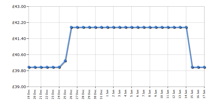 Cheapest price history chart for the Cuisinart CWO50U