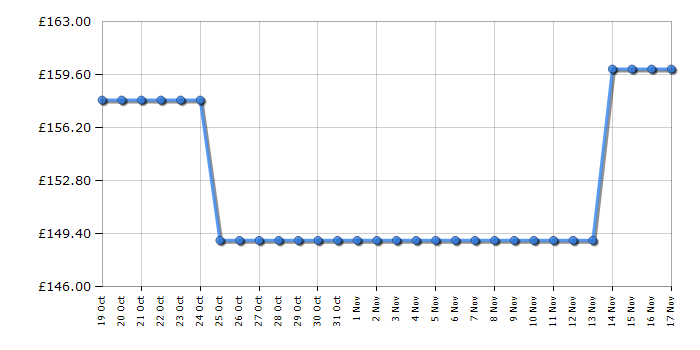 Cheapest price history chart for the Cuisinart ICE48U Soft Serve Ice Cream Maker