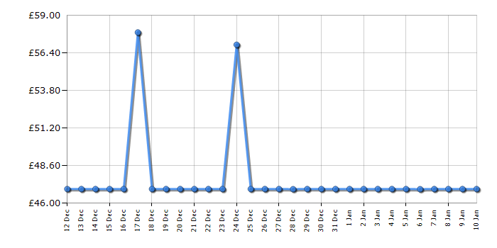 Cheapest price history chart for the Cuisinart WAF2U