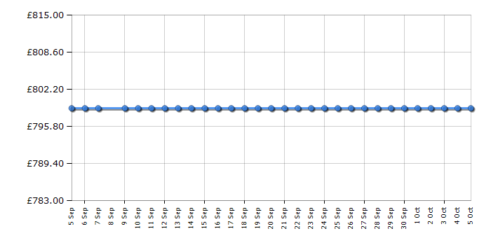 Cheapest price history chart for the Daewoo FRSU20DCB