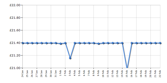 Cheapest price history chart for the Daewoo SDA1574